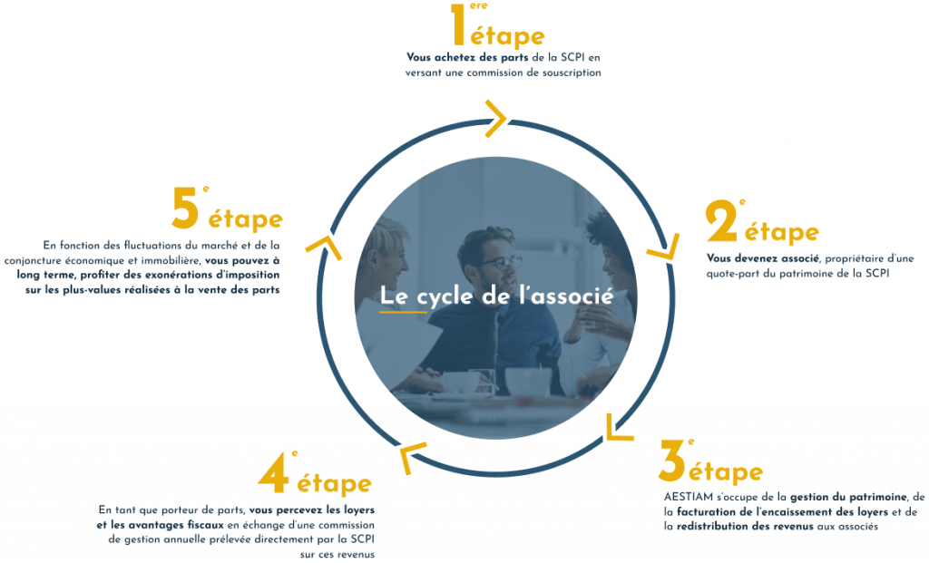 AESTIAM | L'épargne immobilière engagée | CYCLE -