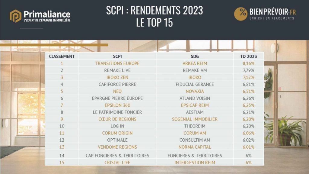 AESTIAM | L'épargne immobilière engagée | classement primaliance rendement 2023 scaled 1 -