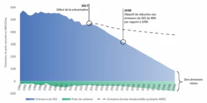 Évolution des émissions et des puits de GES sur le territoire national entre 2005 et 2050